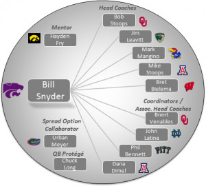 Kansas State: Beyond the Box Score Offensive Preview