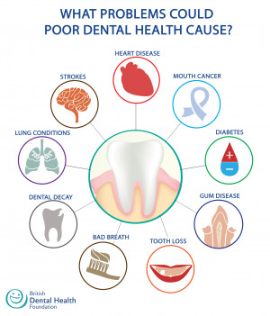 Dental Infographic: What problems could poor dental health cause?