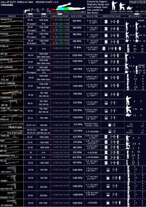Thread: Call of Duty: World at war Weapon stats