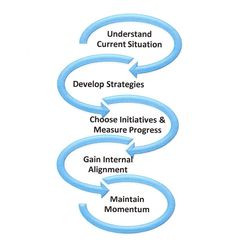 Situation --> Develop Strategies -->Choose Initiatives and Measure ...