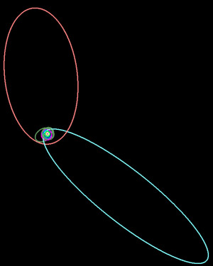 Sedna and Dwarf Planets Orbit