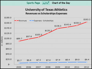 if-you-dont-think-college-athletes-should-be-paid-this-chart-may ...