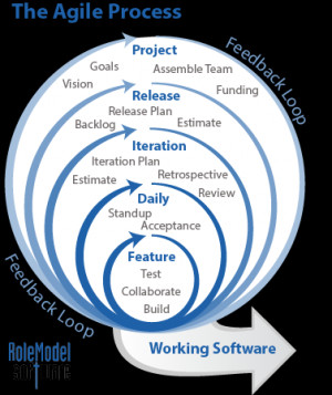 Agile Software Development Process Diagram