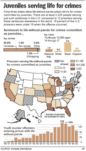 Study: 2,225 serving life for childhood crimes