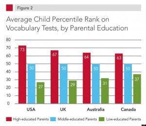 Poor Students With Poorly Educated Parents More Disadvantaged In U.S ...
