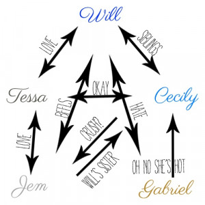 The Infernal Devices love triangles :p