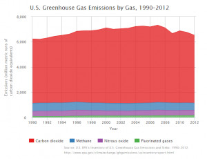 Recent US greenhouse gas emissions reductions – aside from decreases ...