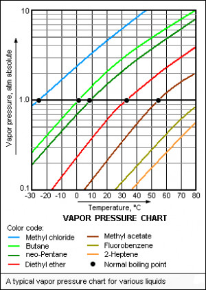 Vapor Pressure And Boiling Point