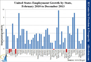 Not surprisingly, then, Rhode Island remains below its employment ...