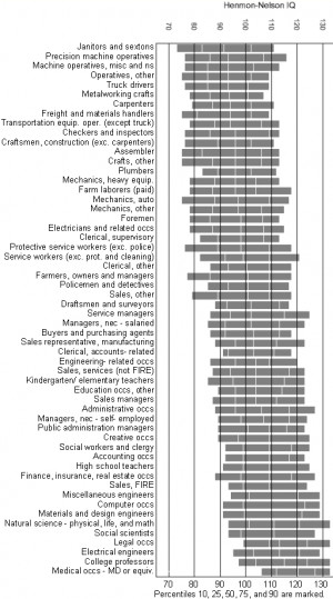 Modern IQ ranges for various occupations
