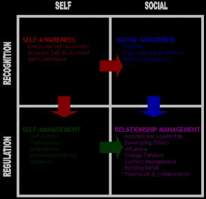 Figure 1. Goleman’s Emotional Intelligence Model (2002)