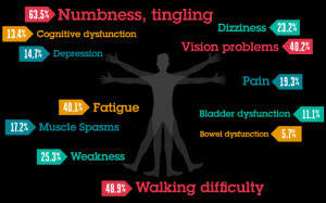 Multiple Sclerosis treatment