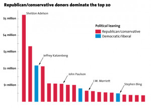 Yes, Obama has one heckuva pile of campaign donations. However it is ...