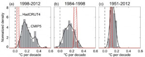 ... shows the IPCC Box 9.2 Figure 1a,b,c referred to in the above quotes