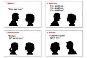 ... marketing, reklame, relationer og branding. Kilde: The Brand Gap af