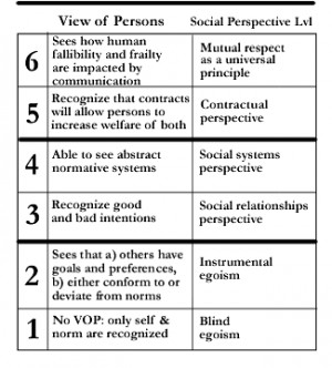 Lawrence Kohlberg's stages of moral development