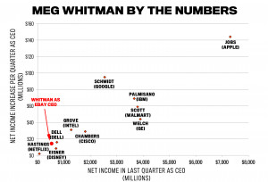 How Meg Whitman's eBay Tenure Stacks Up Against Other CEOs