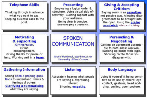 Communication Skills: Speaking and Listening