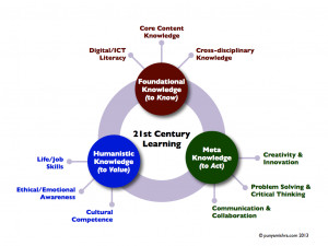 Nice Graphic Featuring The 3 Components of 21st Century Learning