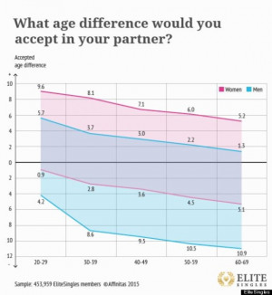 Young Men Really Do Want Older Women, New Study Says