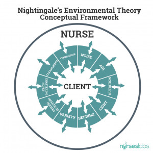 Conceptual Framework of Nightingale’s Environmental Theory