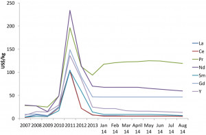 Rare Earth Price History