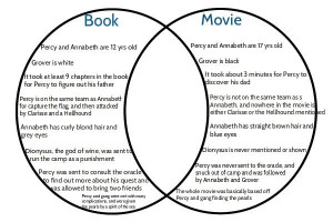 Funny+Percy+Jackson+Tumblr | Percy Jackson Movie/book Venn Diagram by ...