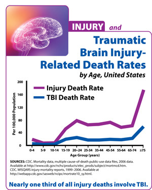 Traumatic Brain Injury-Related Death Rates by Age, United States