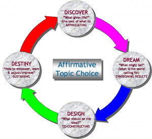 Appreciative Inquiry And The 4 D Cycle picture