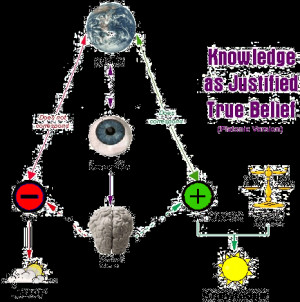 diagram of knowledge as justified true belief: perception is based on ...