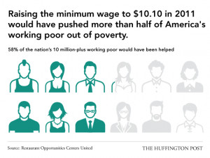 No, Raising The Minimum Wage Won't Kill The Economy, In 9 Charts