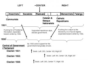Figure 1: Political Parties and Elections during the Second Republic