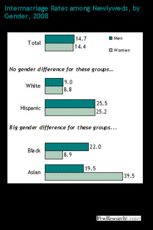 ... rate, the outmarriage rates for Blacks and Asians are dramatically