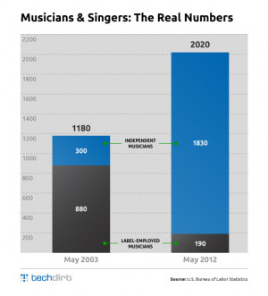 Insurgent Creative: Huge Increase In Independent Musicians