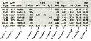 Columns 1 & 2: 52-Week High and Low – These are the high and low ...