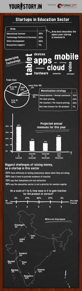 Infographic] What are the Education Startups in India Upto?