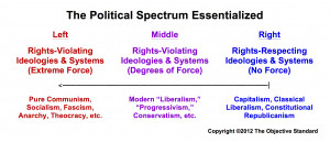 Left Right Political Spectrum