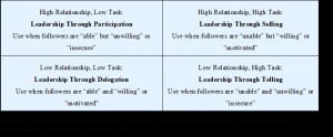 when leaders learn to apply task and relationship behaviors to