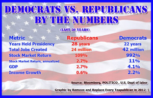 Democrats Vs. Republicans