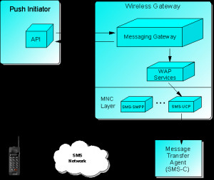 Figure 2. Sending a WAP push message through a UCP SMS network.