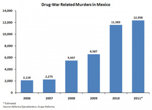 Drug war related murders in Mexico 2006-2011 - Wiki Image