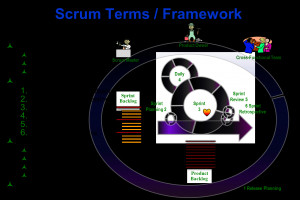 Agile Scrum Framework