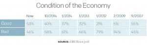 In addition, 42 percent now think the economy is getting better ...