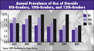 Annual Prevalence of Use of Steroids 8th-Graders, 10th-Graders, 12th ...