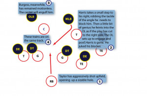 Football Offensive Line Blocking Schemes