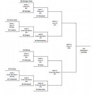 2015 Big Ten Basketball Tournament Bracket