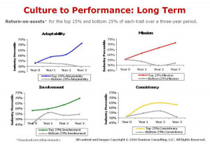 Figure One: Return on Assets over time (Source: Denison Consulting)