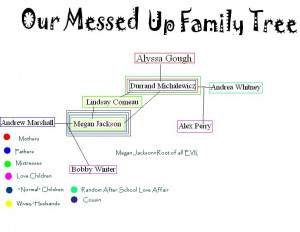 Messed Family Tree Adorable...