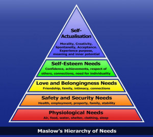 Malow's Hierarchy of Needs