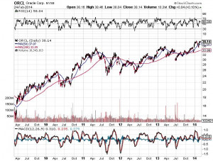 Classic Signal Of Bull Market Momentum?